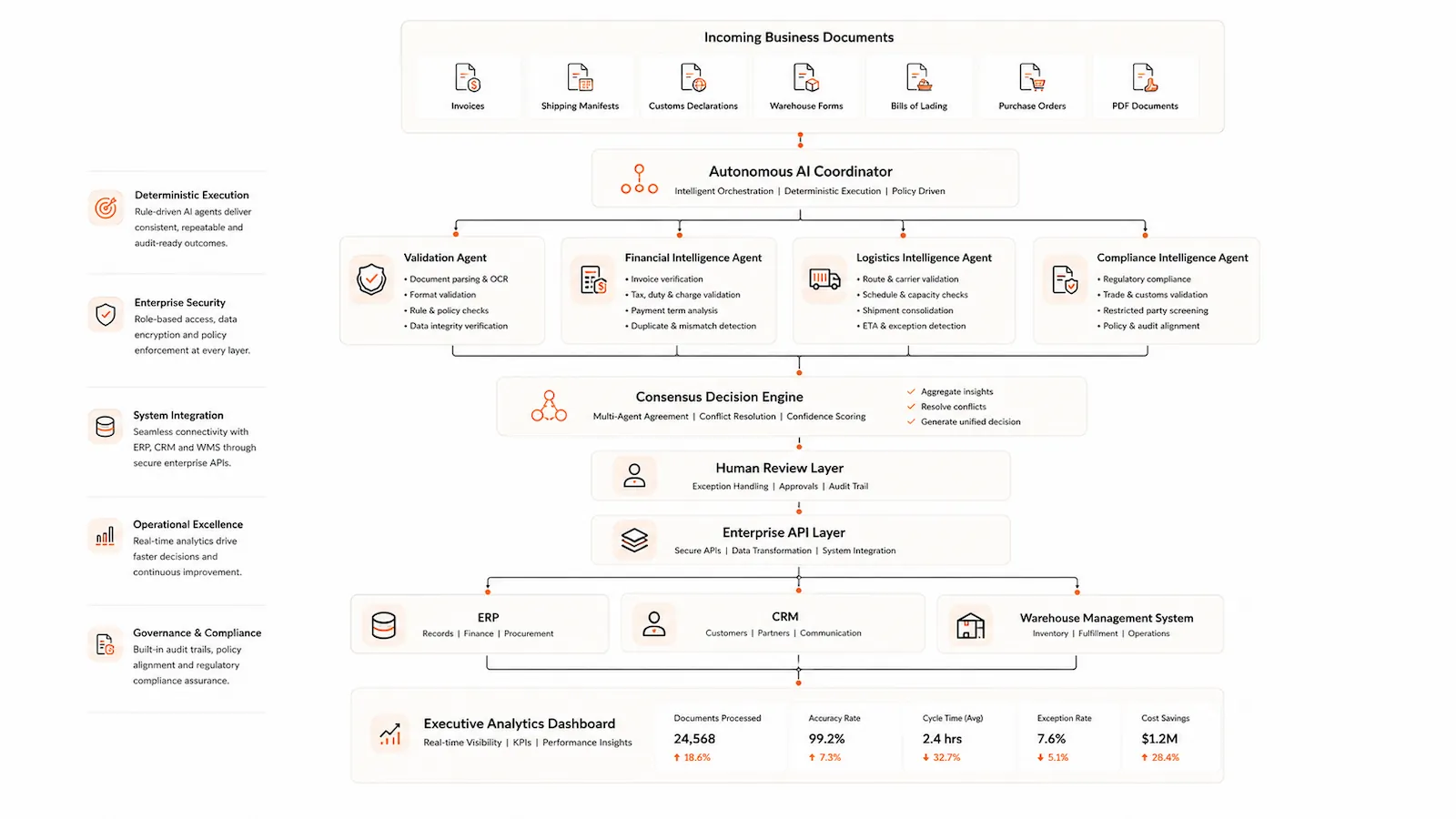 Autonomous AI Architecture