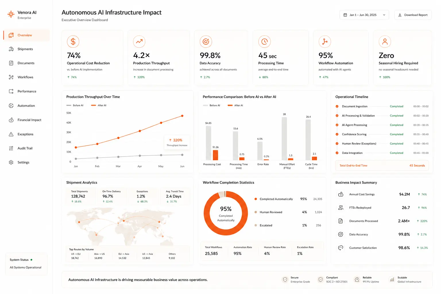 Business Results Dashboard